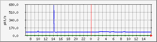 10.255.8.10_1_14_pps_m Traffic Graph