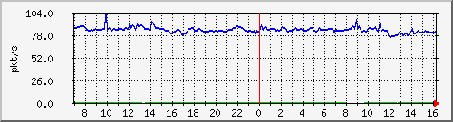 10.255.8.10_1_15_pps_b Traffic Graph