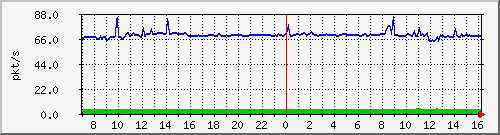 10.255.8.10_1_16_pps_b Traffic Graph