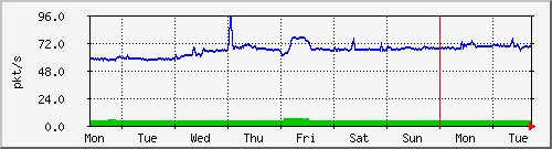 week