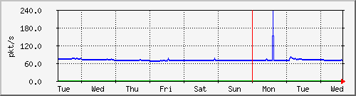week