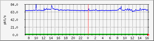 10.255.8.10_1_17_pps_b Traffic Graph