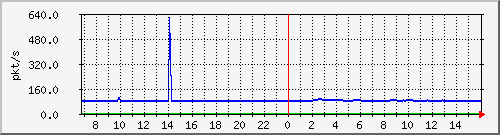 10.255.8.10_1_17_pps_m Traffic Graph