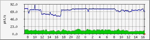 10.255.8.10_1_18_pps_b Traffic Graph