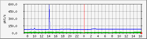 10.255.8.10_1_18_pps_m Traffic Graph