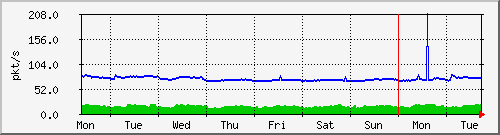 week