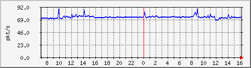 10.255.8.10_1_19_pps_b Traffic Graph