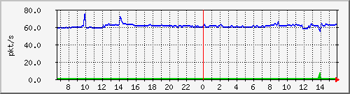 10.255.8.10_1_1_pps_b Traffic Graph