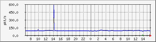 10.255.8.10_1_1_pps_m Traffic Graph