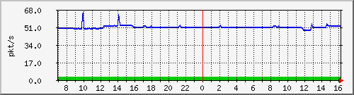 10.255.8.10_1_20_pps_b Traffic Graph