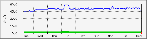 week