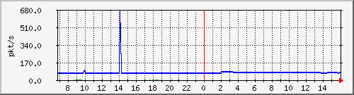 10.255.8.10_1_20_pps_m Traffic Graph