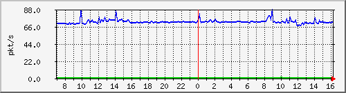 10.255.8.10_1_22_pps_b Traffic Graph