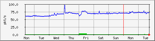 week
