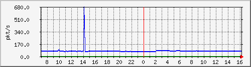 10.255.8.10_1_22_pps_m Traffic Graph