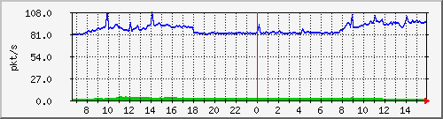 10.255.8.10_1_23_pps_b Traffic Graph
