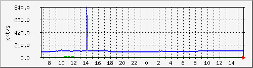 10.255.8.10_1_23_pps_m Traffic Graph
