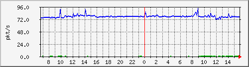 10.255.8.10_1_24_pps_b Traffic Graph