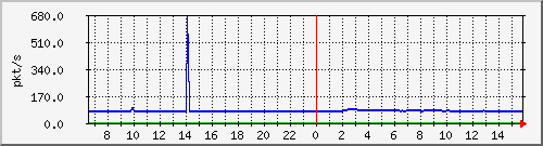 10.255.8.10_1_24_pps_m Traffic Graph