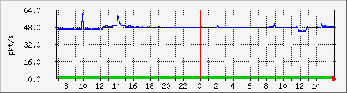 10.255.8.10_1_25_pps_b Traffic Graph