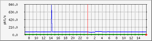 10.255.8.10_1_25_pps_m Traffic Graph
