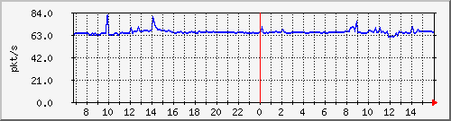 10.255.8.10_1_26_pps_b Traffic Graph
