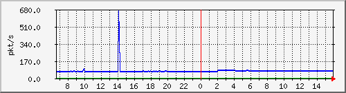10.255.8.10_1_26_pps_m Traffic Graph