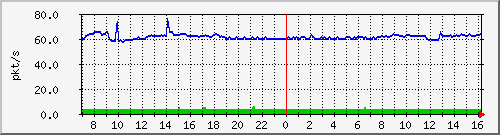 10.255.8.10_1_27_pps_b Traffic Graph