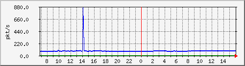10.255.8.10_1_27_pps_m Traffic Graph