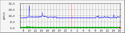 10.255.8.10_1_28_pps_b Traffic Graph