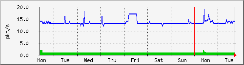 week