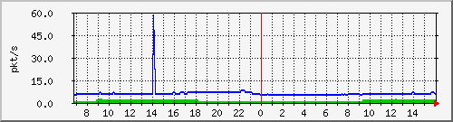 10.255.8.10_1_28_pps_m Traffic Graph