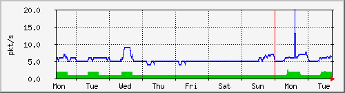 week
