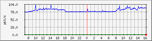 10.255.8.10_1_29_pps_b Traffic Graph