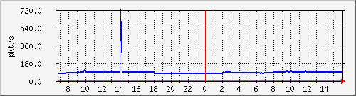 10.255.8.10_1_29_pps_m Traffic Graph