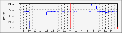 10.255.8.10_1_2_pps_b Traffic Graph