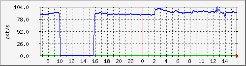 10.255.8.10_1_2_pps_m Traffic Graph
