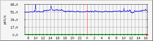 10.255.8.10_1_30_pps_b Traffic Graph