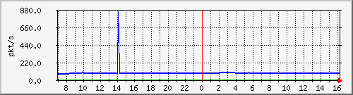 10.255.8.10_1_30_pps_m Traffic Graph