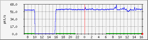 10.255.8.10_1_31_pps_b Traffic Graph