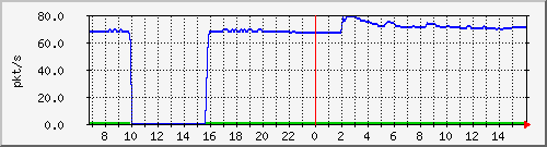 10.255.8.10_1_31_pps_m Traffic Graph