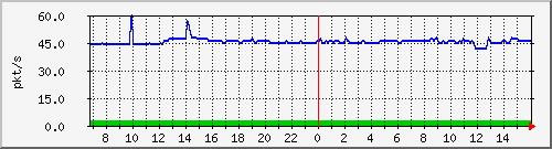 10.255.8.10_1_32_pps_b Traffic Graph