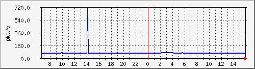 10.255.8.10_1_32_pps_m Traffic Graph
