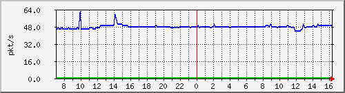 10.255.8.10_1_34_pps_b Traffic Graph