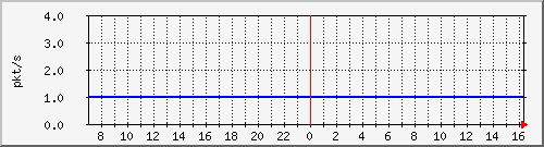 10.255.8.10_1_35_pps_m Traffic Graph