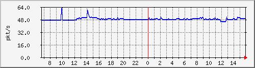 10.255.8.10_1_37_pps_b Traffic Graph