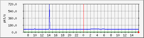 10.255.8.10_1_37_pps_m Traffic Graph