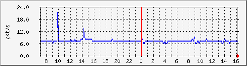 10.255.8.10_1_39_pps_b Traffic Graph