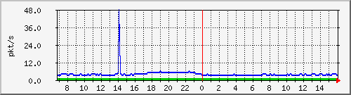 10.255.8.10_1_39_pps_m Traffic Graph