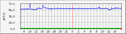 10.255.8.10_1_3_pps_b Traffic Graph